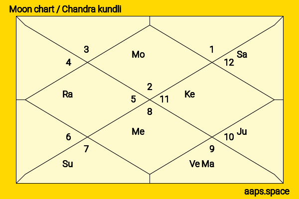 Ritu Barmecha chandra kundli or moon chart